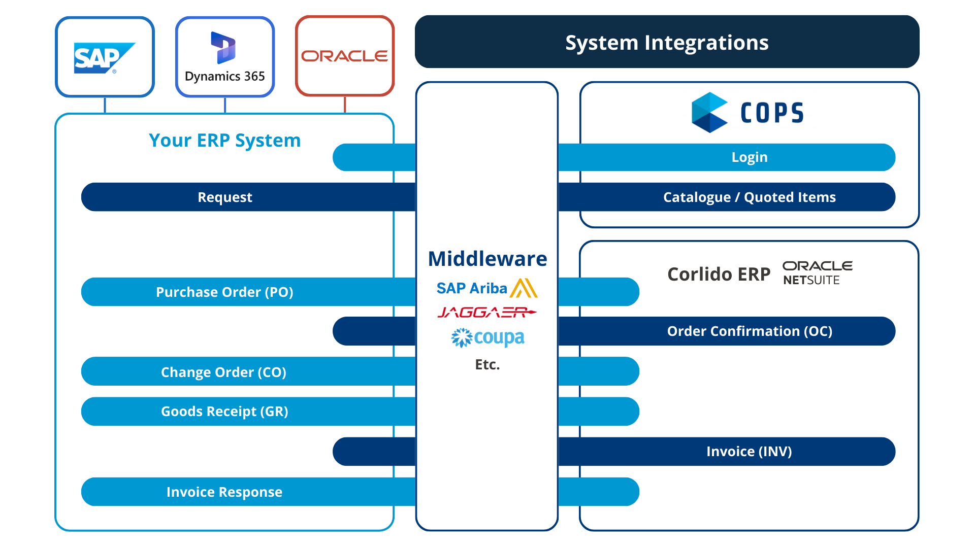 Integrations & AI Corlido